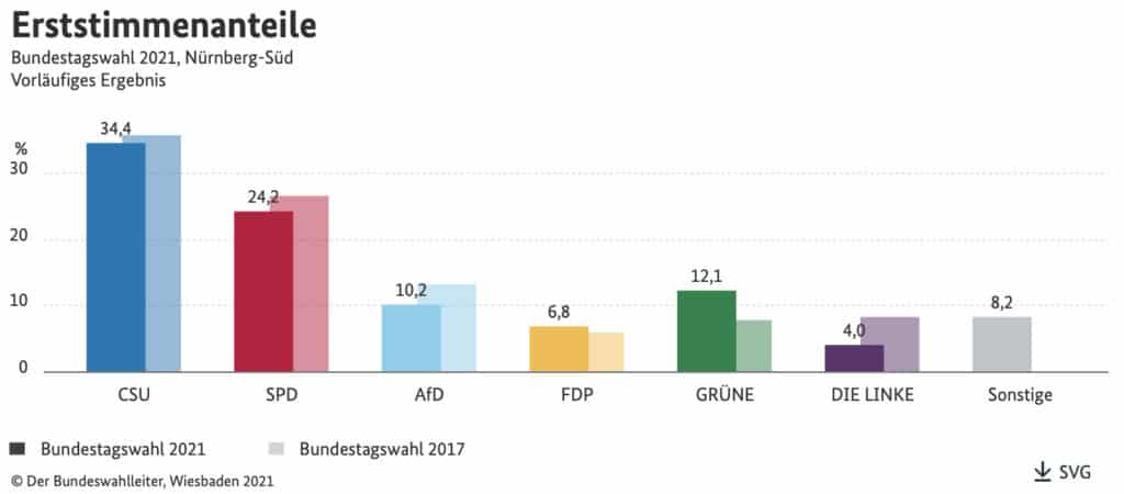 Das Erststimmen-Ergebnis im Wahlkreis Nürnberg-Nord.
