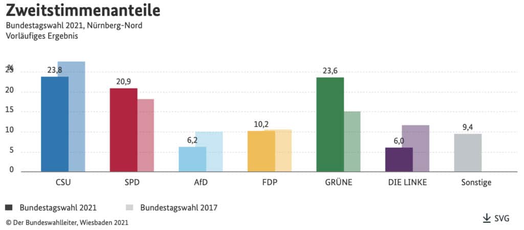 Das Zweitstimmen-Ergebnis im Wahlkreis Nürnberg-Nord bei der Bundestagswahl 2021.